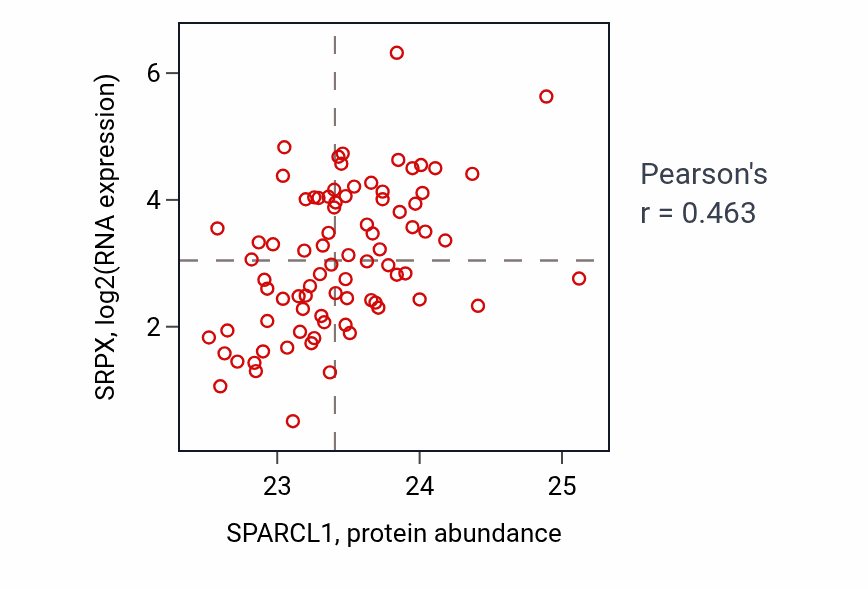 Per-sample scatter of SPARCL1 vs SRPX in OV (Pearson r = 0.46).