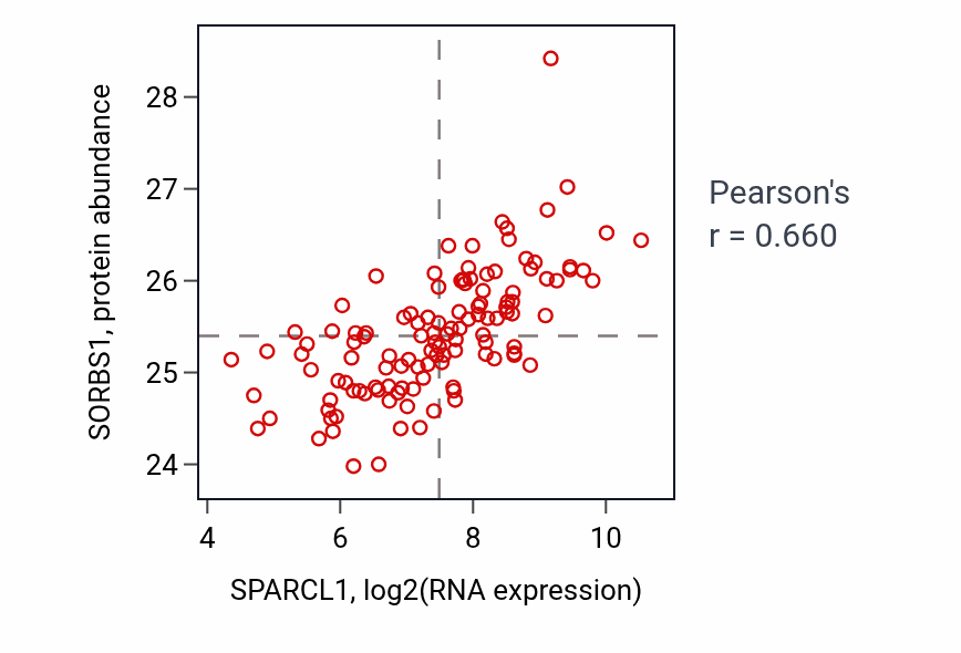 Per-sample scatter of SPARCL1 vs SORBS1 in BRCA (Pearson r = 0.66).