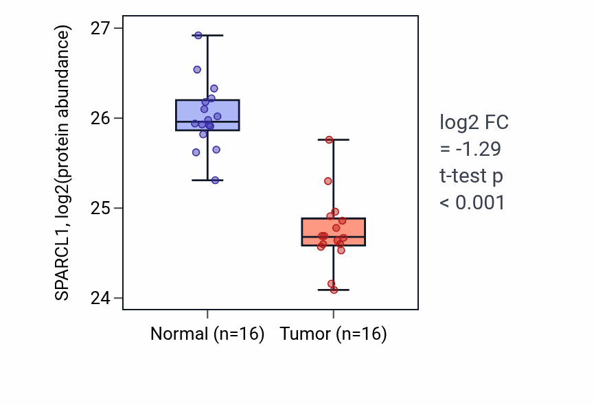 Tumor-vs-normal mass-spec protein box plot for SPARCL1 in LUAD.