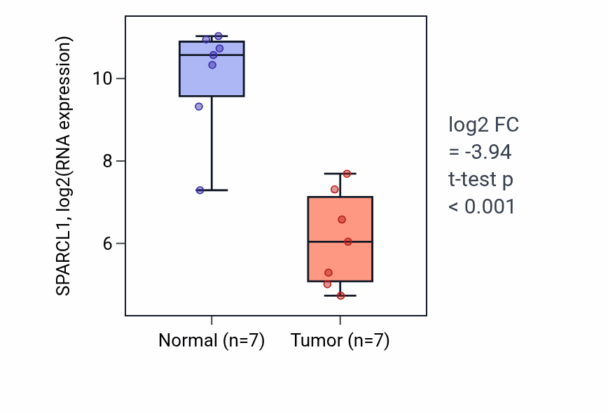 Tumor-vs-normal expression box plot for SPARCL1 RNA in BLCA.