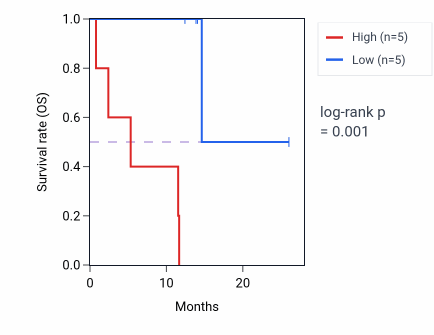 Kaplan&ndash;Meier survival curve for SPARCL1 mass-spec protein-high vs -low samples in LUAD.