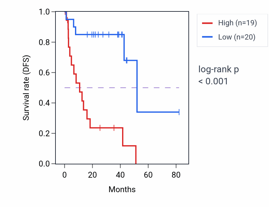 Kaplan&ndash;Meier survival curve for SPARCL1 RNA-high vs -low samples in UVM.