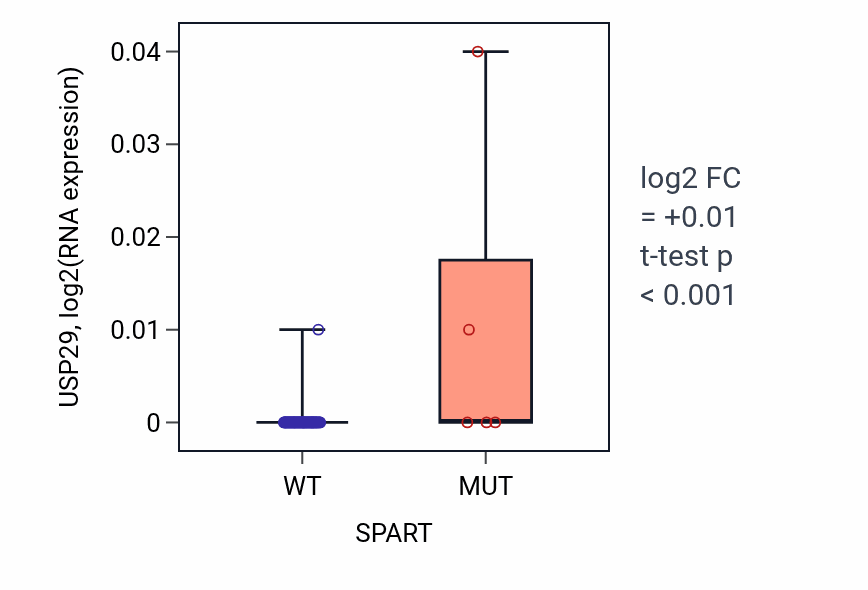Box plot of USP29 in SPART-low vs SPART-high samples in LUNG_NSCLC_LUAD.