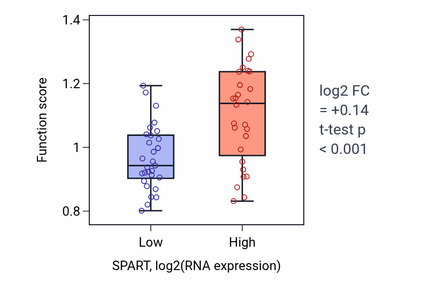 Box plot of Establishment of epithelial cell apical/basal polarity in SPART-low vs SPART-high samples in BREAST.