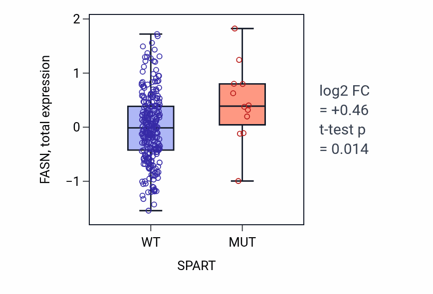 Box plot of FASN in SPART-low vs SPART-high samples in STAD.