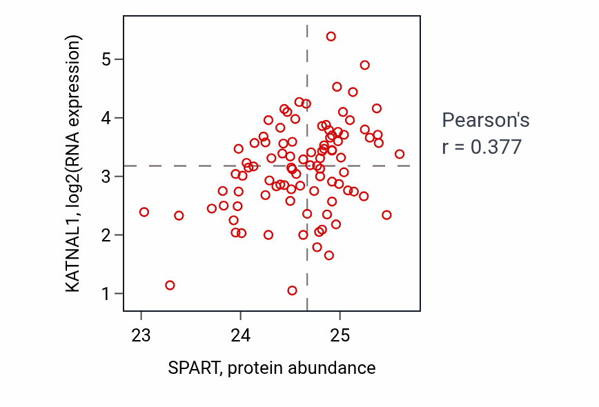 Per-sample scatter of SPART vs KATNAL1 in UCEC (Pearson r = 0.38).