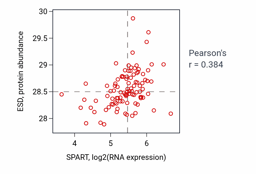 Per-sample scatter of SPART vs ESD in GBM (Pearson r = 0.38).