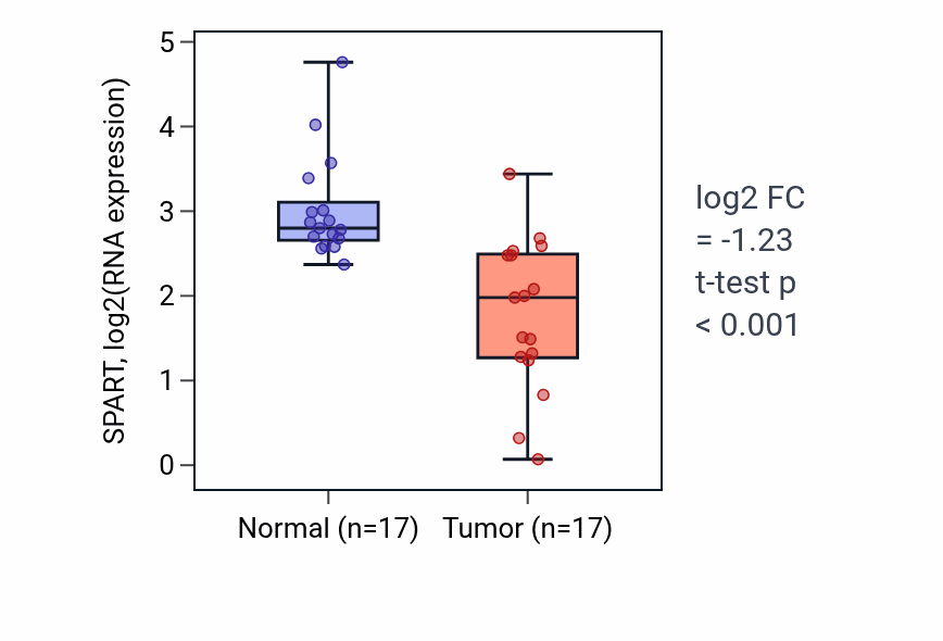 Tumor-vs-normal expression box plot for SPART RNA in COAD.