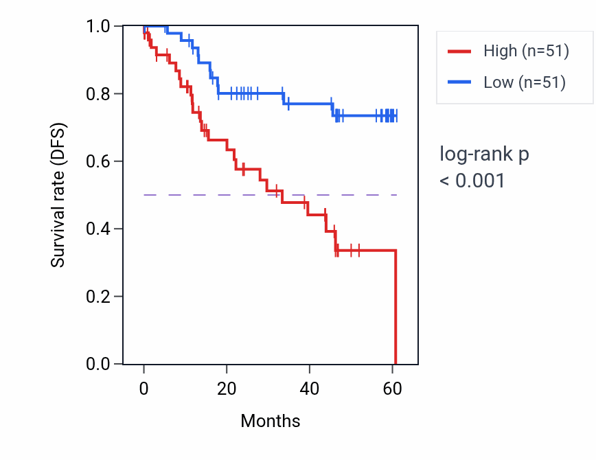 Kaplan&ndash;Meier survival curve for SPART mass-spec protein-high vs -low samples in LSCC.