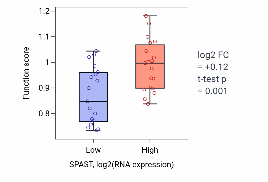 Box plot of Positive regulation of microtubule depolymerization in SPAST-low vs SPAST-high samples in BONE.