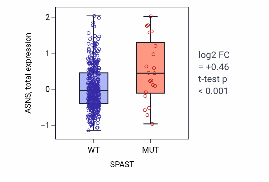 Box plot of ASNS in SPAST-low vs SPAST-high samples in UCEC.