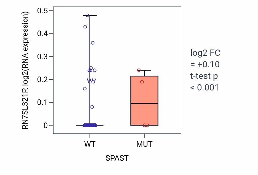 Box plot of RN7SL321P in SPAST-low vs SPAST-high samples in LIHC.