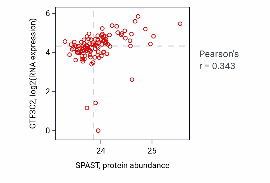 Per-sample scatter of SPAST vs GTF3C2 in HNSC (Pearson r = 0.34).