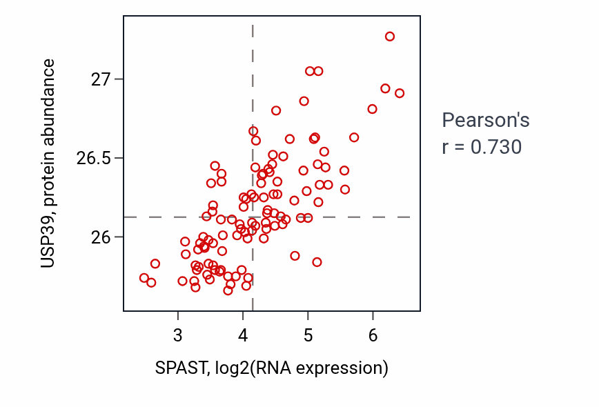 Per-sample scatter of SPAST vs USP39 in LSCC (Pearson r = 0.73).