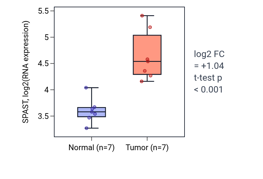 Tumor-vs-normal expression box plot for SPAST in BLCA.