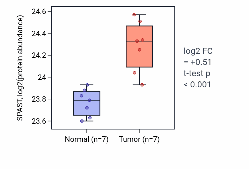 Tumor-vs-normal mass-spec protein box plot for SPAST in CCRCC.