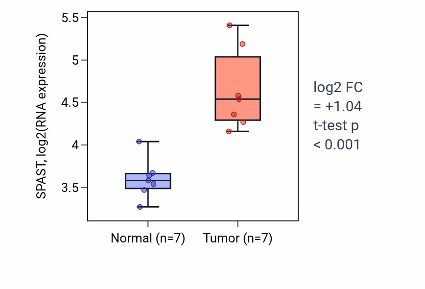 Tumor-vs-normal expression box plot for SPAST RNA in BLCA.