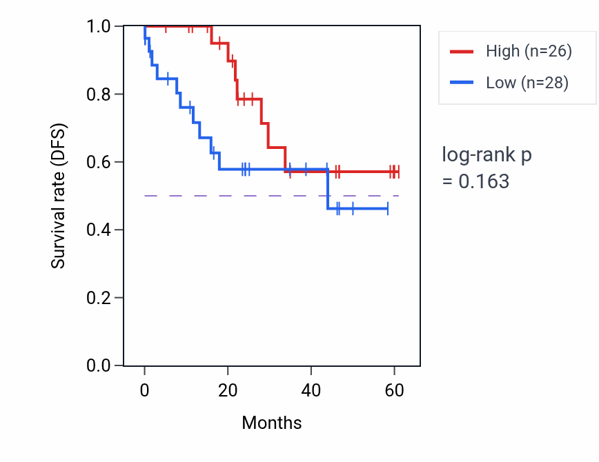 Kaplan&ndash;Meier survival curve for SPAST mass-spec protein-high vs -low samples in LSCC.