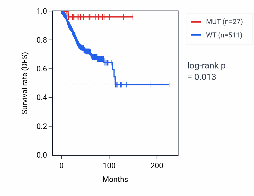 Kaplan&ndash;Meier survival curve for SPAST mutant vs wild-type samples in UCEC.