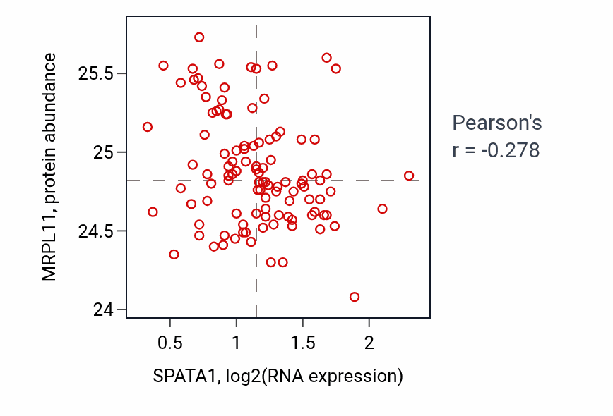 Per-sample scatter of SPATA1 vs MRPL11 in LSCC (Pearson r = -0.28).