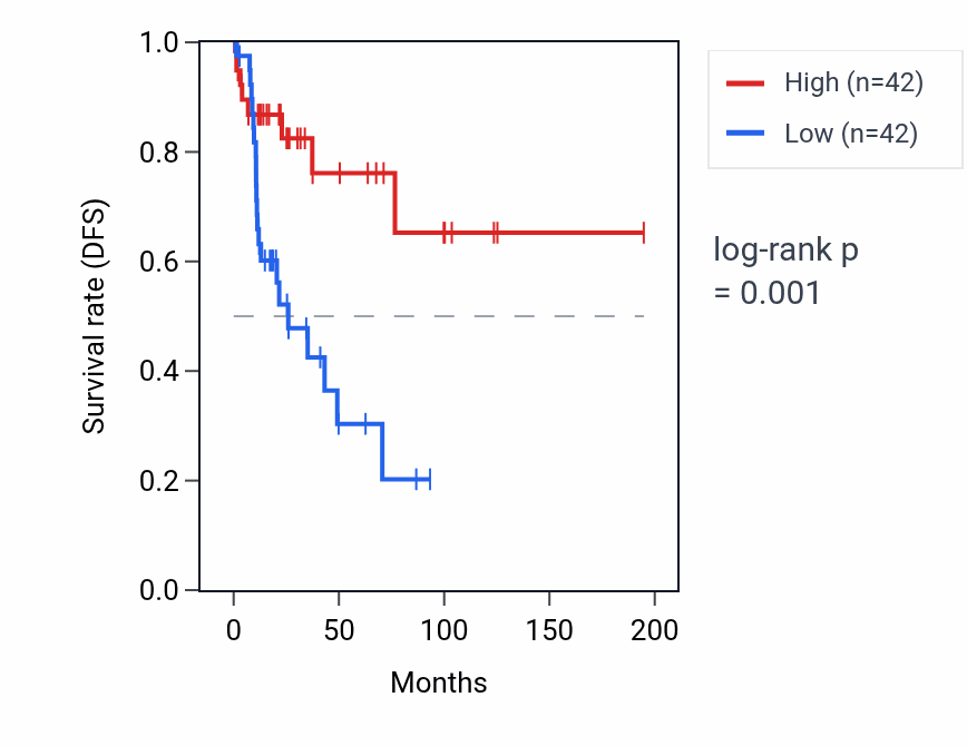 Kaplan&ndash;Meier survival curve for SPATA12 RNA expression in KIRP: high vs low expression groups.
