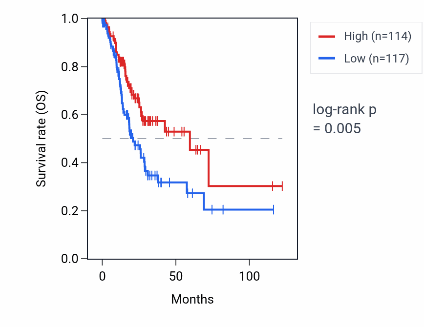 Kaplan&ndash;Meier survival curve for SPATA13-AS1 RNA expression in STAD: high vs low expression groups.