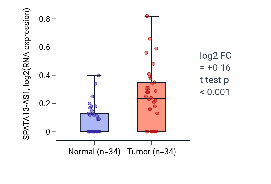 Tumor-vs-normal expression box plot for SPATA13-AS1 in KIRC.