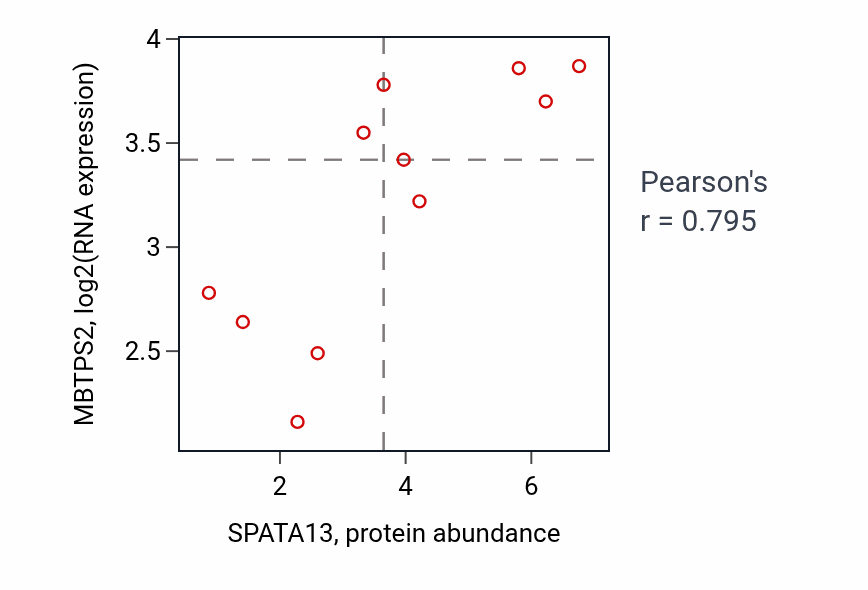 Per-sample scatter of SPATA13 vs MBTPS2 in LARGE_INTESTINE (Pearson r = 0.80).
