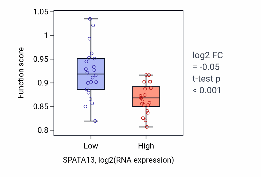 Box plot of Muscle organ development in SPATA13-low vs SPATA13-high samples in UPPER_AERODIGESTIVE_TRACT.