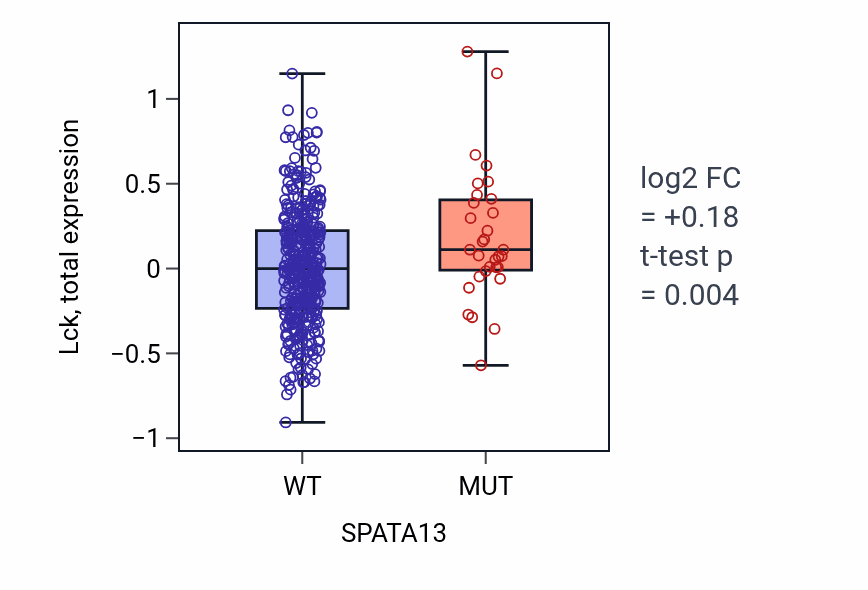 Box plot of Lck in SPATA13-low vs SPATA13-high samples in UCEC.