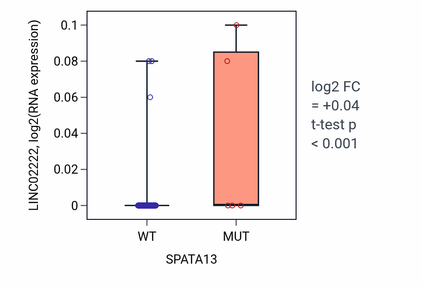 Box plot of LINC02222 in SPATA13-low vs SPATA13-high samples in CESC.
