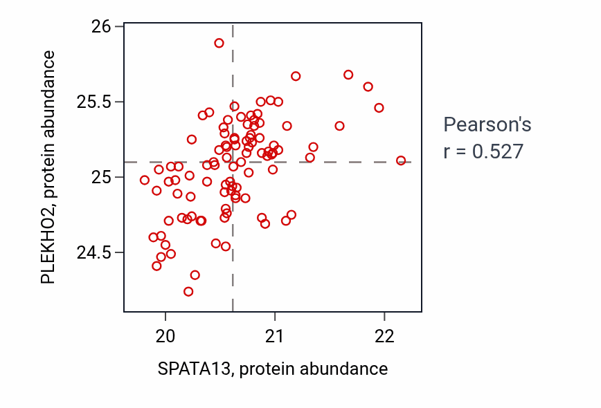 Per-sample scatter of SPATA13 vs PLEKHO2 in LSCC (Pearson r = 0.53).