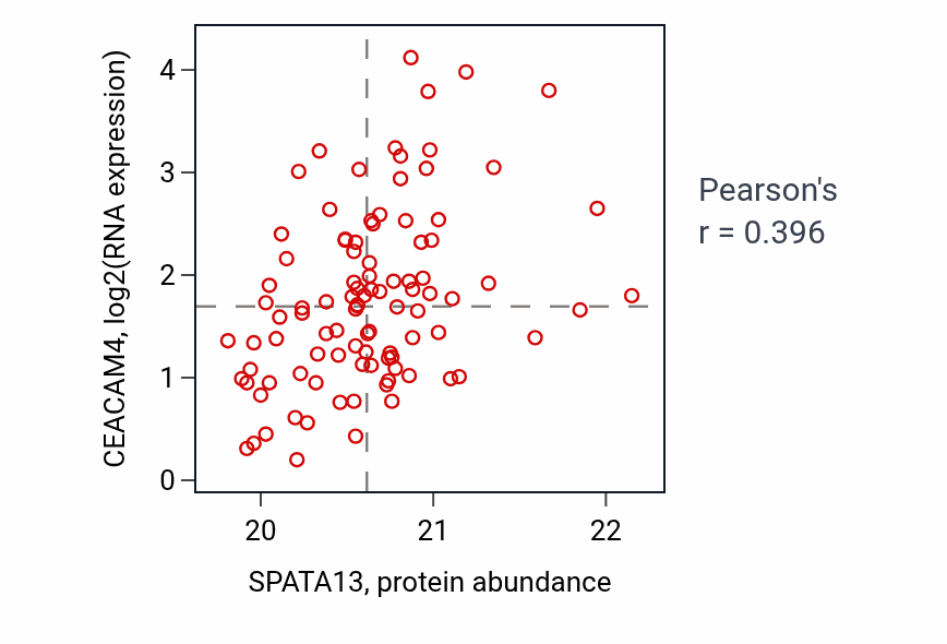 Per-sample scatter of SPATA13 vs CEACAM4 in LSCC (Pearson r = 0.40).