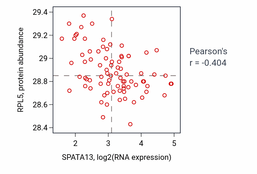 Per-sample scatter of SPATA13 vs RPL5 in OV (Pearson r = -0.40).