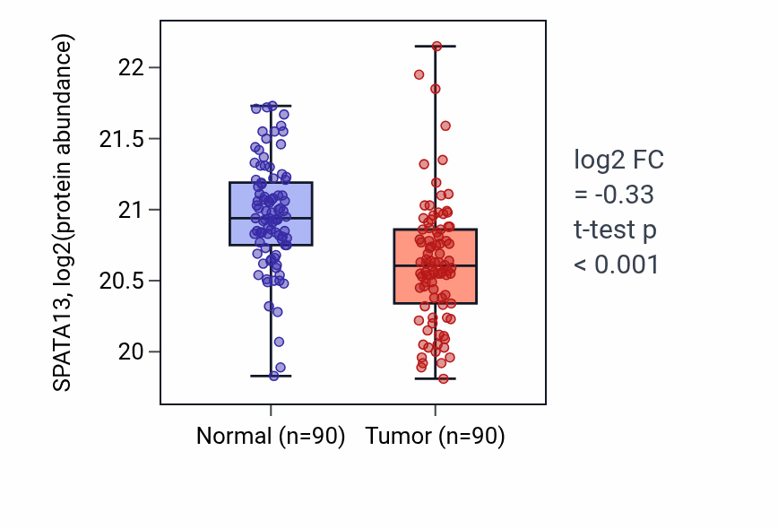 Tumor-vs-normal mass-spec protein box plot for SPATA13 in LSCC.
