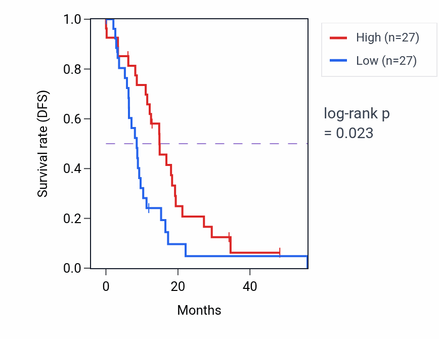 Kaplan&ndash;Meier survival curve for SPATA13 mass-spec protein-high vs -low samples in GBM.