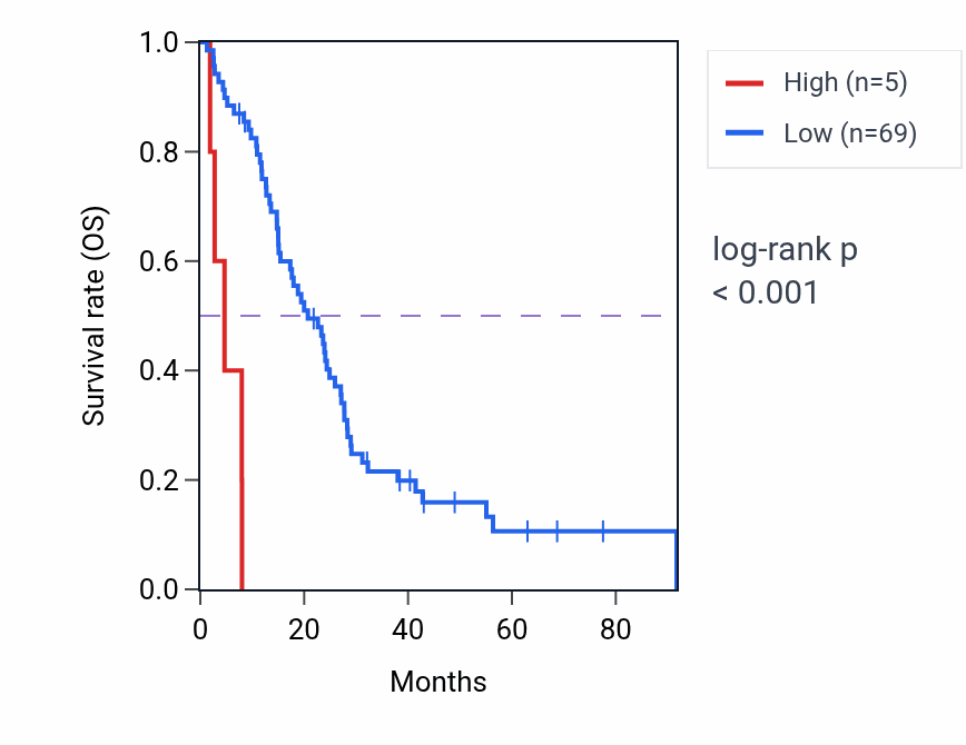 Kaplan&ndash;Meier survival curve for SPATA16 RNA expression in MESO: high vs low expression groups.