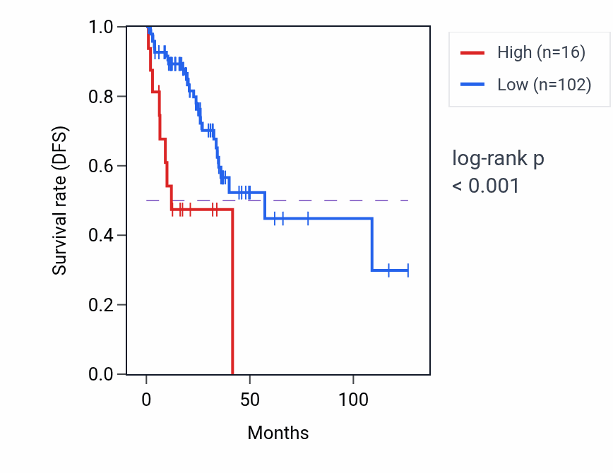 Kaplan&ndash;Meier survival curve for SPATA17-AS1 RNA expression in READ: high vs low expression groups.