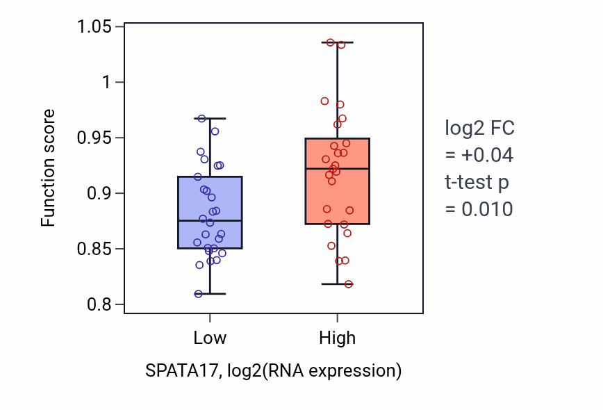 Box plot of Protein localization to ciliary transition zone in SPATA17-low vs SPATA17-high samples in PANCREAS.
