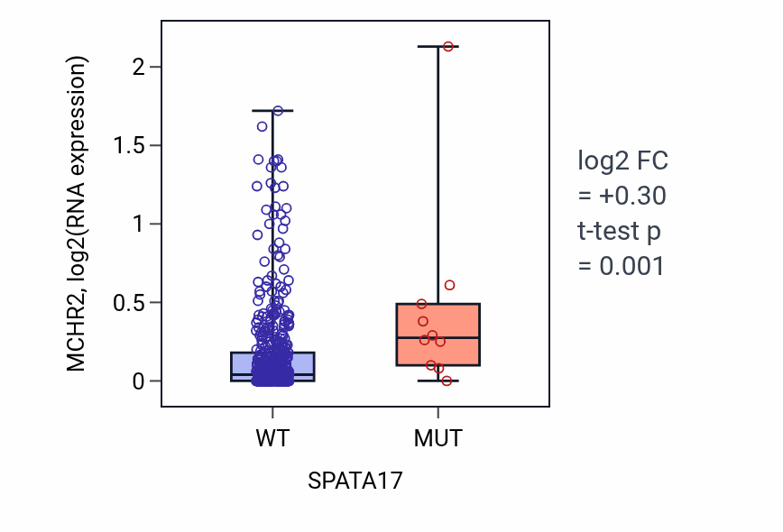 Box plot of MCHR2 in SPATA17-low vs SPATA17-high samples in LUSC.