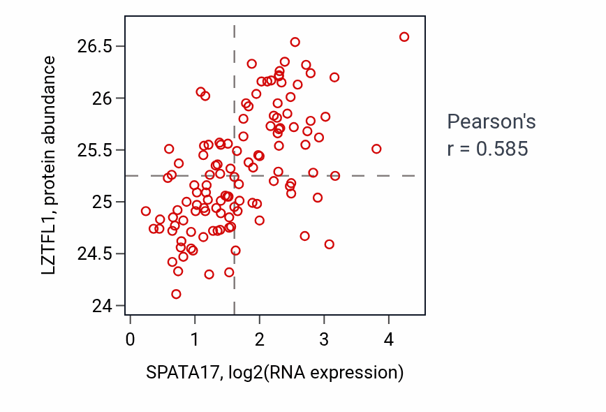 Per-sample scatter of SPATA17 vs LZTFL1 in BRCA (Pearson r = 0.58).