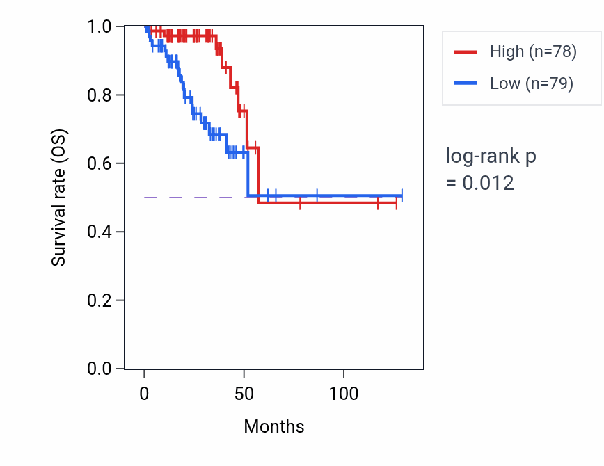 Kaplan&ndash;Meier survival curve for SPATA17 RNA-high vs -low samples in READ.
