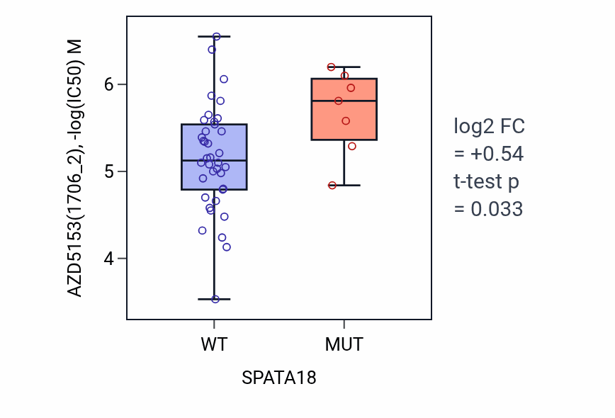 Box plot of AZD5153 in SPATA18-low vs SPATA18-high samples in LARGE_INTESTINE.