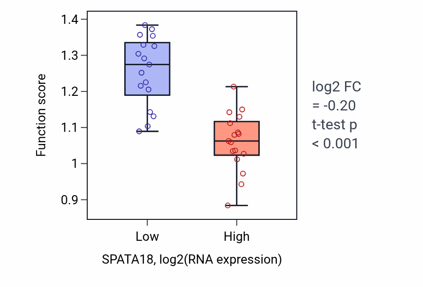 Box plot of Regulation of cardiolipin metabolic process in SPATA18-low vs SPATA18-high samples in KIDNEY.