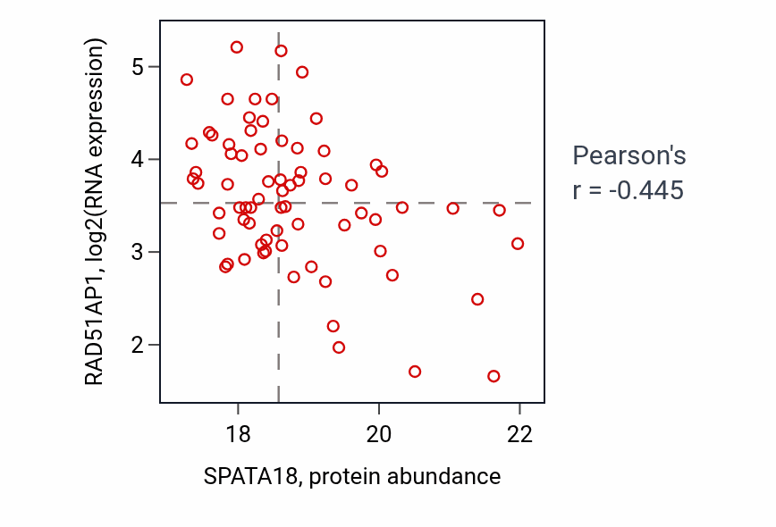 Per-sample scatter of SPATA18 vs RAD51AP1 in GBM (Pearson r = -0.45).