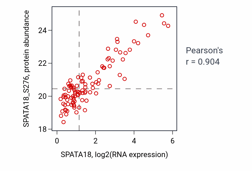 Per-sample scatter of SPATA18 vs SPATA18_S276 in GBM (Pearson r = 0.90).