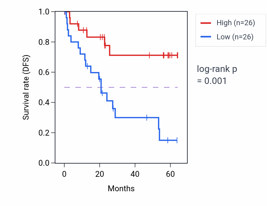 Kaplan&ndash;Meier survival curve for SPATA18 mass-spec protein-high vs -low samples in CCRCC.
