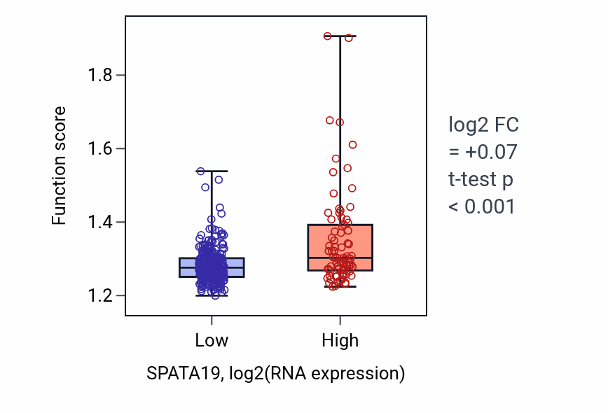 Box plot of Protein insertion into membrane in SPATA19-low vs SPATA19-high samples in STAD.