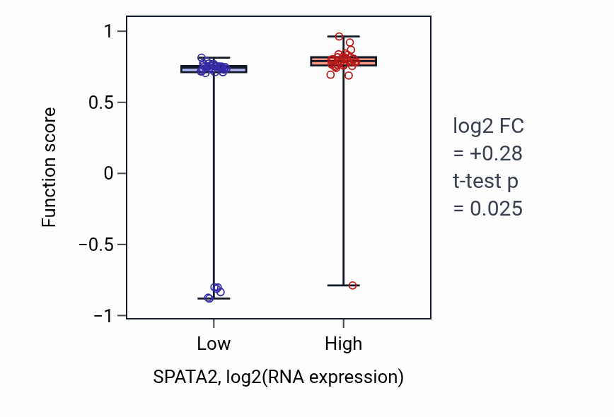 Box plot of Protein linear deubiquitination in SPATA2-low vs SPATA2-high samples in SOFT_TISSUE.
