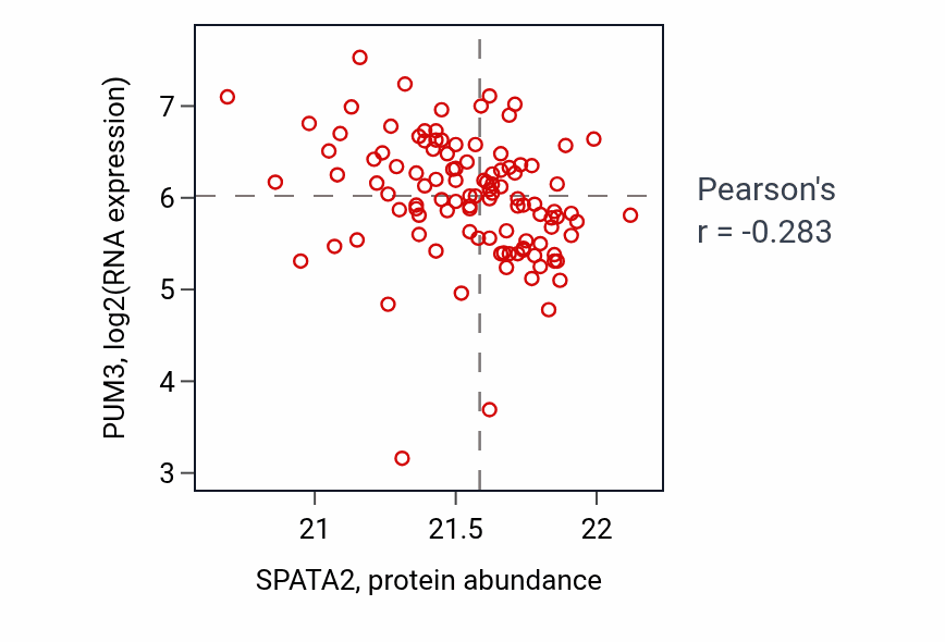 Per-sample scatter of SPATA2 vs PUM3 in LSCC (Pearson r = -0.28).